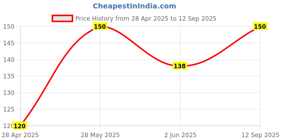 ajio.com cread craft Floral Print Rectangular Table Cover cread craft Price History Graph from 28 Apr 2025 to 12 Sep 2025