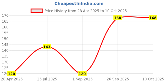 ajio.com cread craft Floral Print Table Napkin cread craft Price History Graph from 28 Apr 2025 to 10 Oct 2025