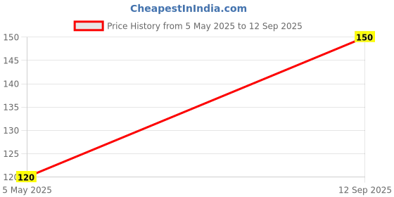 ajio.com cread craft Geometric Print 4-seater Table Cover 40" x 60" cread craft Price History Graph from 5 May 2025 to 12 Sep 2025
