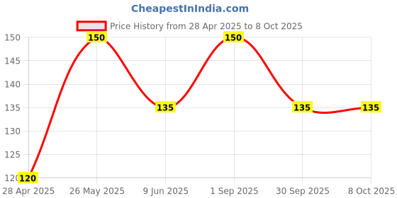 ajio.com cread craft Geometric Print Rectangular Table Cover cread craft Price History Graph from 28 Apr 2025 to 7 Oct 2025