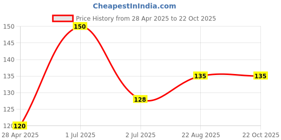ajio.com cread craft Graphic Print Rectangular Table Cover cread craft Price History Graph from 28 Apr 2025 to 21 Oct 2025