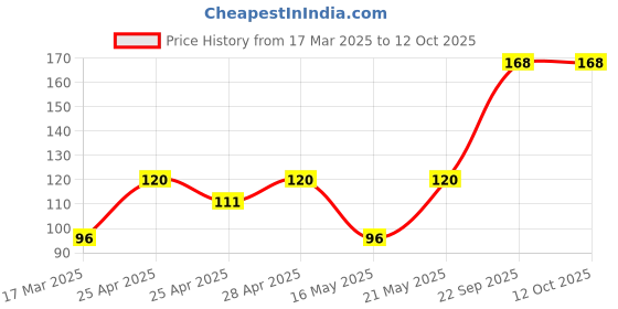 ajio.com cread craft Kitchen Drawer Shelf Mat cread craft Price History Graph from 17 Mar 2025 to 10 Oct 2025