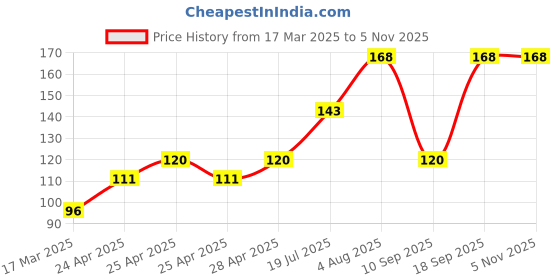 ajio.com cread craft Kitchen Drawer Shelf Mat cread craft Price History Graph from 17 Mar 2025 to 5 Nov 2025