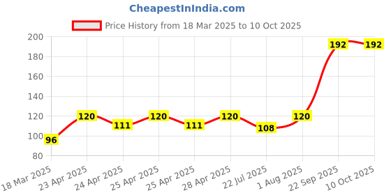 ajio.com cread craft Kitchen Drawer Shelf Mat cread craft Price History Graph from 18 Mar 2025 to 10 Oct 2025
