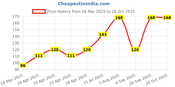 ajio.com cread craft Kitchen Drawer Shelf Mat cread craft Price History Graph from 18 Mar 2025 to 26 Oct 2025