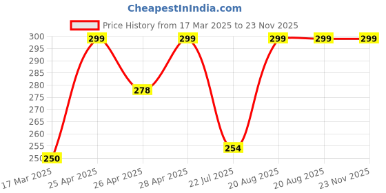 ajio.com cread craft Kitchen Drawer Shelf Mat cread craft Price History Graph from 17 Mar 2025 to 22 Nov 2025
