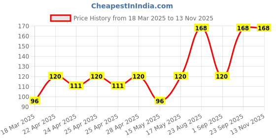 ajio.com cread craft Kitchen Drawer Shelf Mat cread craft Price History Graph from 18 Mar 2025 to 12 Nov 2025