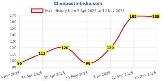ajio.com cread craft Kitchen Drawer Shelf Mat cread craft Price History Graph from 5 Apr 2025 to 9 Nov 2025