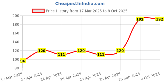 ajio.com cread craft Kitchen Drawer Shelf Mat cread craft Price History Graph from 17 Mar 2025 to 7 Oct 2025
