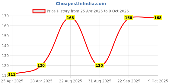 ajio.com cread craft Kitchen Drawer Shelf Mat cread craft Price History Graph from 25 Apr 2025 to 9 Oct 2025