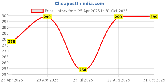 ajio.com cread craft Kitchen Drawer Shelf Mat cread craft Price History Graph from 25 Apr 2025 to 30 Oct 2025