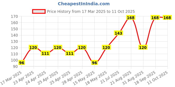 ajio.com cread craft Kitchen Drawer Shelf Mat cread craft Price History Graph from 17 Mar 2025 to 11 Oct 2025