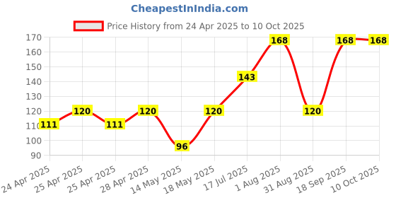 ajio.com cread craft Kitchen Drawer Shelf Mat cread craft Price History Graph from 24 Apr 2025 to 10 Oct 2025