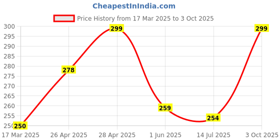 ajio.com cread craft Kitchen Drawer Shelf Mat cread craft Price History Graph from 17 Mar 2025 to 3 Oct 2025