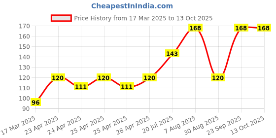 ajio.com cread craft Kitchen Drawer Shelf Mat cread craft Price History Graph from 17 Mar 2025 to 13 Oct 2025