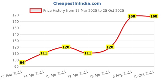 ajio.com cread craft Kitchen Drawer Shelf Mat cread craft Price History Graph from 17 Mar 2025 to 24 Oct 2025