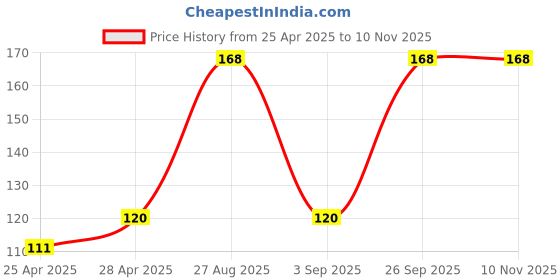 ajio.com cread craft Kitchen Drawer Shelf Mat cread craft Price History Graph from 25 Apr 2025 to 9 Nov 2025