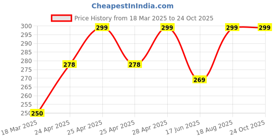 ajio.com cread craft Kitchen Drawer Shelf Mat cread craft Price History Graph from 18 Mar 2025 to 24 Oct 2025
