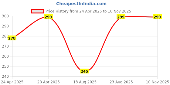 ajio.com cread craft Kitchen Drawer Shelf Mat cread craft Price History Graph from 24 Apr 2025 to 9 Nov 2025