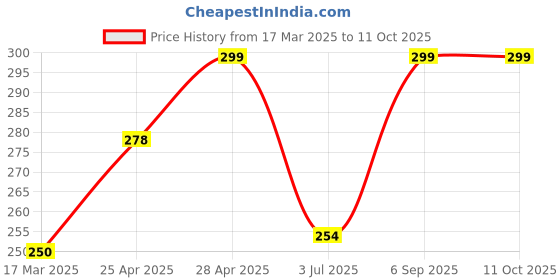 ajio.com cread craft Kitchen Drawer Shelf Mat cread craft Price History Graph from 17 Mar 2025 to 11 Oct 2025
