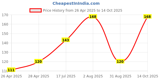 ajio.com cread craft Kitchen Drawer Shelf Mat cread craft Price History Graph from 26 Apr 2025 to 14 Oct 2025