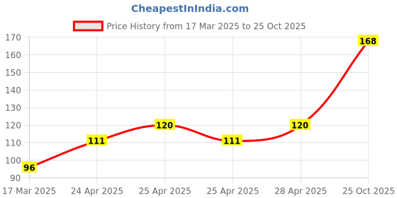 ajio.com cread craft Kitchen Drawer Shelf Mat cread craft Price History Graph from 17 Mar 2025 to 25 Oct 2025