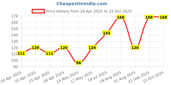 ajio.com cread craft Kitchen Drawer Shelf Mat cread craft Price History Graph from 24 Apr 2025 to 15 Oct 2025
