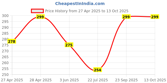 ajio.com cread craft Kitchen Drawer Shelf Mat cread craft Price History Graph from 27 Apr 2025 to 13 Oct 2025