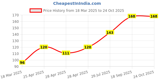 ajio.com cread craft Kitchen Drawer Shelf Mat cread craft Price History Graph from 18 Mar 2025 to 24 Oct 2025