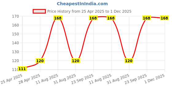 ajio.com cread craft Kitchen Drawer Shelf Mat cread craft Price History Graph from 25 Apr 2025 to 1 Dec 2025