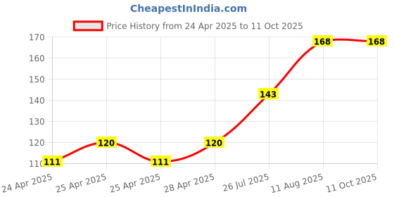 ajio.com cread craft Kitchen Drawer Shelf Mat cread craft Price History Graph from 24 Apr 2025 to 10 Oct 2025