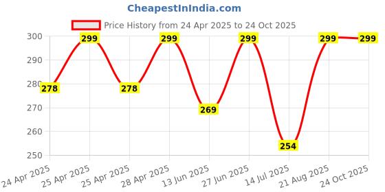 ajio.com cread craft Kitchen Drawer Shelf Mat cread craft Price History Graph from 24 Apr 2025 to 24 Oct 2025