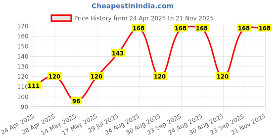 ajio.com cread craft Kitchen Drawer Shelf Mat cread craft Price History Graph from 24 Apr 2025 to 21 Nov 2025