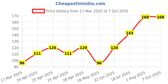 ajio.com cread craft Kitchen Drawer Shelf Mat cread craft Price History Graph from 17 Mar 2025 to 7 Oct 2025