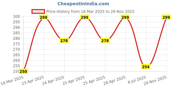 ajio.com cread craft Kitchen Drawer Shelf Mat cread craft Price History Graph from 18 Mar 2025 to 29 Nov 2025