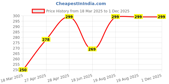 ajio.com cread craft Kitchen Drawer Shelf Mat cread craft Price History Graph from 18 Mar 2025 to 30 Nov 2025