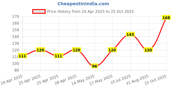 ajio.com cread craft Kitchen Drawer Shelf Mat cread craft Price History Graph from 24 Apr 2025 to 25 Oct 2025