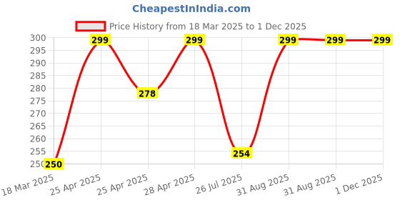 ajio.com cread craft Kitchen Drawer Shelf Mat cread craft Price History Graph from 18 Mar 2025 to 30 Nov 2025