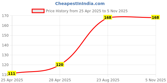 ajio.com cread craft Kitchen Drawer Shelf Mat cread craft Price History Graph from 25 Apr 2025 to 4 Nov 2025