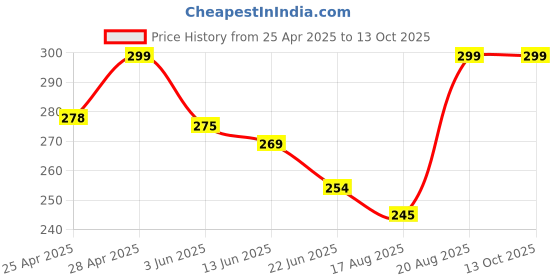 ajio.com cread craft Kitchen Drawer Shelf Mat cread craft Price History Graph from 25 Apr 2025 to 13 Oct 2025