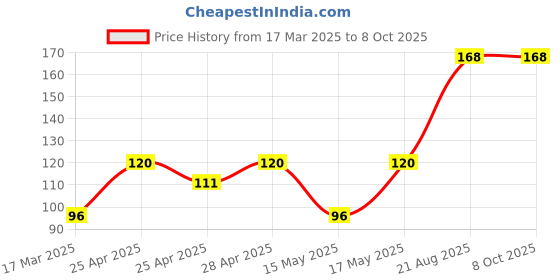 ajio.com cread craft Kitchen Drawer Shelf Mat cread craft Price History Graph from 17 Mar 2025 to 7 Oct 2025