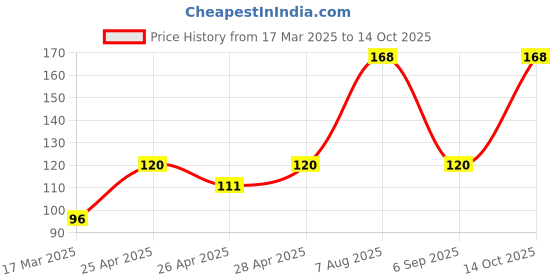 ajio.com cread craft Kitchen Drawer Shelf Mat cread craft Price History Graph from 17 Mar 2025 to 14 Oct 2025