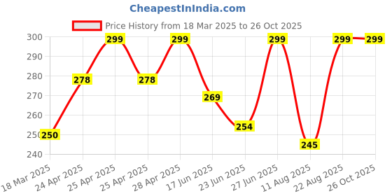 ajio.com cread craft Kitchen Drawer Shelf Mat cread craft Price History Graph from 18 Mar 2025 to 26 Oct 2025