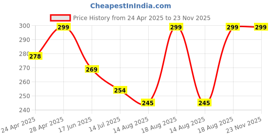 ajio.com cread craft Kitchen Drawer Shelf Mat cread craft Price History Graph from 24 Apr 2025 to 23 Nov 2025