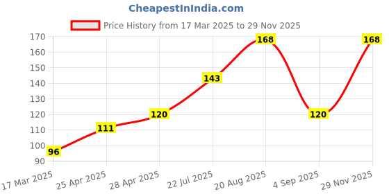 ajio.com cread craft Kitchen Drawer Shelf Mat cread craft Price History Graph from 17 Mar 2025 to 29 Nov 2025