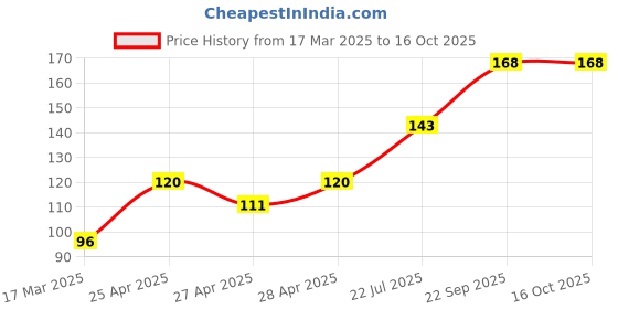 ajio.com cread craft Kitchen Drawer Shelf Mat cread craft Price History Graph from 17 Mar 2025 to 16 Oct 2025