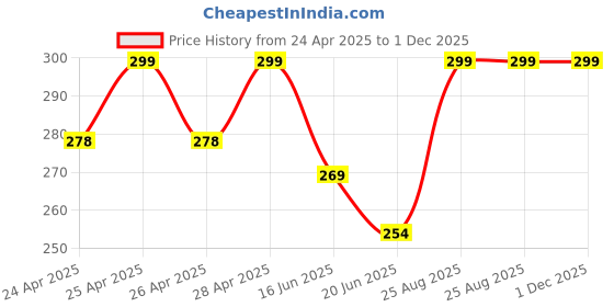 ajio.com cread craft Kitchen Drawer Shelf Mat cread craft Price History Graph from 24 Apr 2025 to 1 Dec 2025