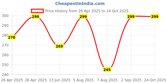 ajio.com cread craft Kitchen Drawer Shelf Mat cread craft Price History Graph from 26 Apr 2025 to 24 Oct 2025