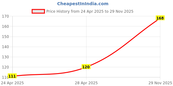 ajio.com cread craft Kitchen Drawer Shelf Mat cread craft Price History Graph from 24 Apr 2025 to 29 Nov 2025
