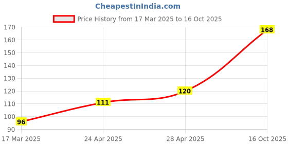 ajio.com cread craft Kitchen Drawer Shelf Mat cread craft Price History Graph from 17 Mar 2025 to 16 Oct 2025